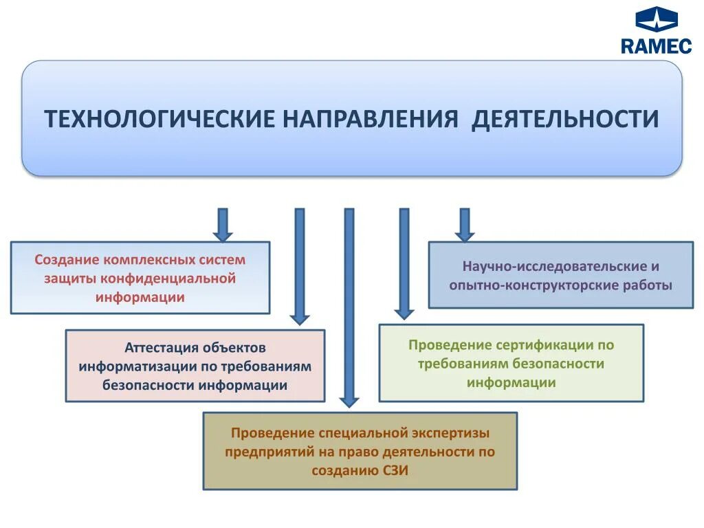 Технологические направления деятельности