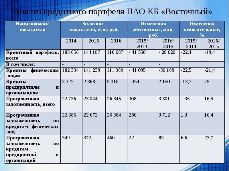 Качество кредитного портфеля банка. Анализ кредитного портфеля банка. Анализ структуры кредитного портфеля банка. Кредитный портфель банка это. Анализ коэффициента кредитного портфеля.