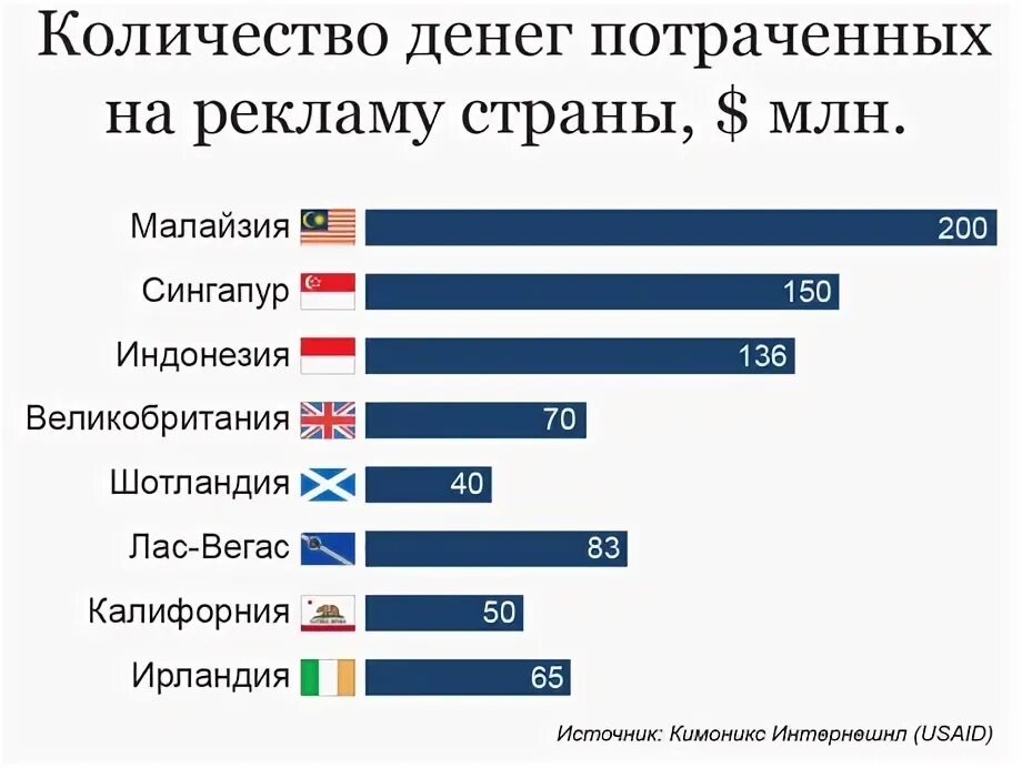 Сколько потратила россия на войну с украиной. Количество денег в странах. Сколько тратить на рекламу. Сколько тратить денег на рекламу. Сколько потратил на рекламу.