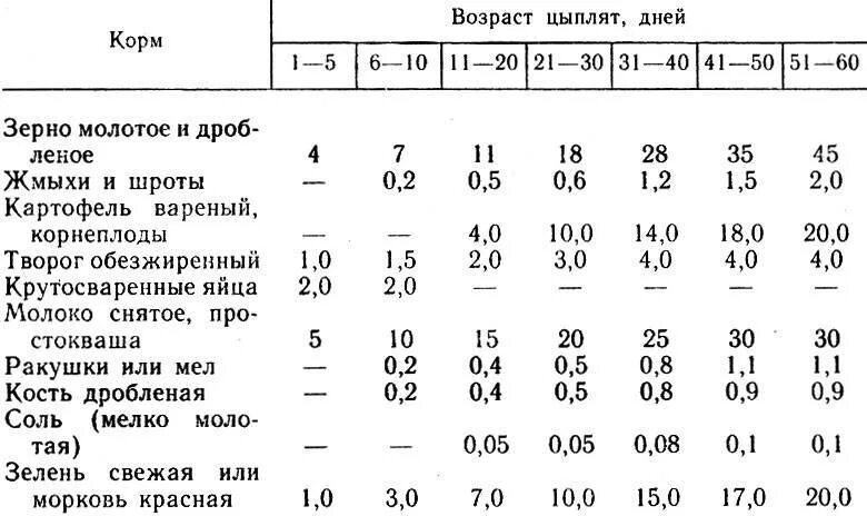 Как правильно кормить бройлеров. Норма корма для цыплят несушек. норма кормления цыплят несушек. схема кормления цыплят бройлеров. норма корма для цыплят в сутки.