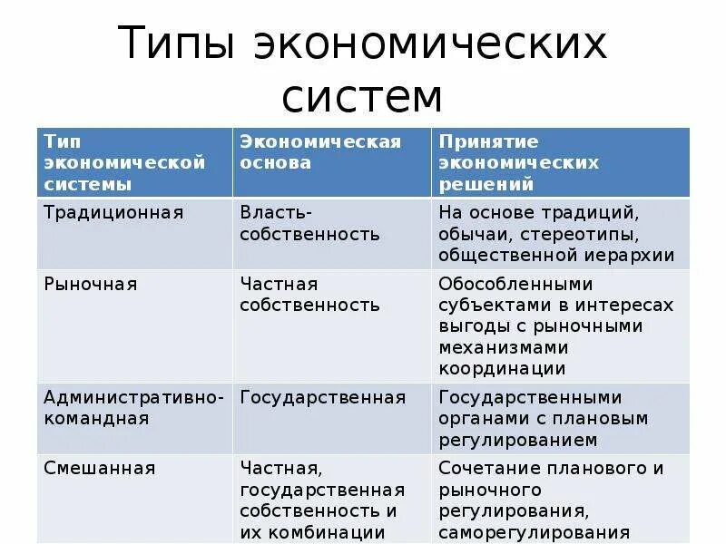 Признаки типов экономических систем. Основные типы экономических систем и их характеристика. Таблица экономической системы 4 систем. Признаки экономических систем и типы экономических систем. Общество это в экономике примеры