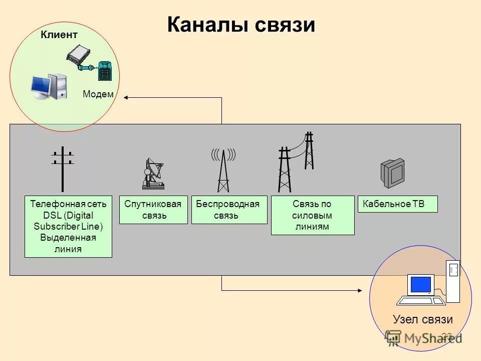 Выделенная линия связи. Из чего состоит канал связи. Модем телефонная сеть. Каналы связи с клиентами. Модемные каналы связи.