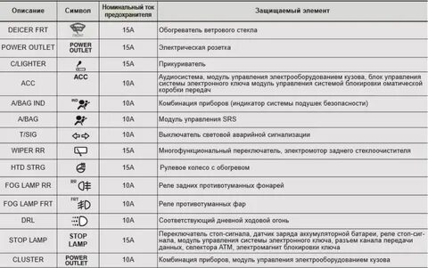 Предохранитель габаритов хендай акцент