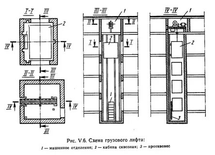 Отделения лифта