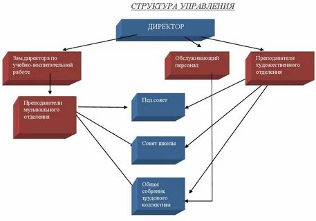 Структура школы искусств