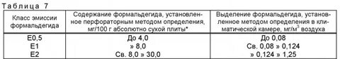 Класс эмиссии формальдегида е1