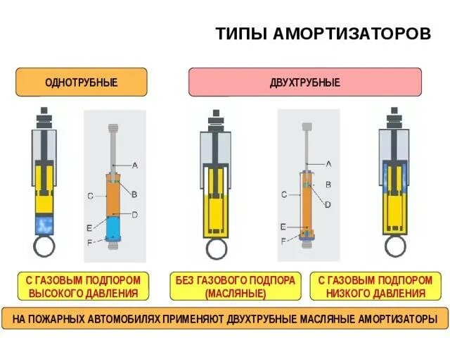 Двухтрубный газомасляный амортизатор. Двухтрубный амортизатор схема. Газовый амортизатор конструкция. Однотрубный масляный амортизатор.