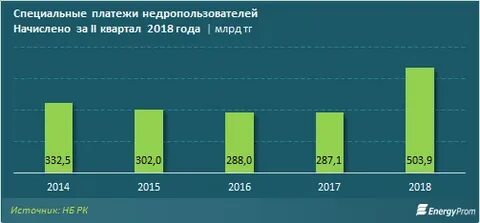 Специальные платежи
