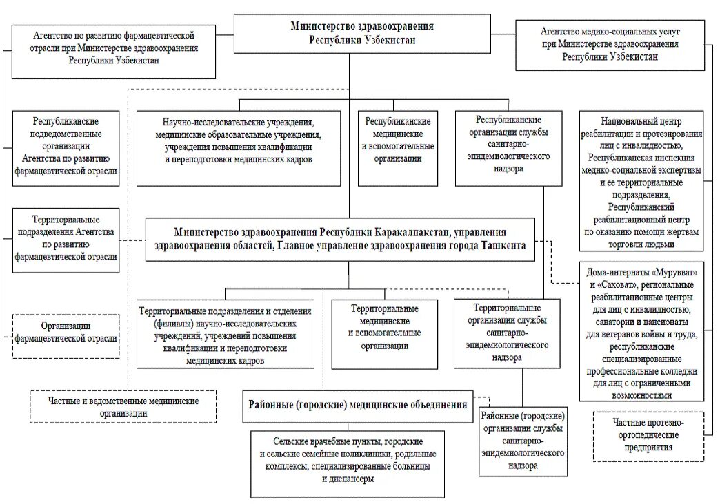 Департамента системы здравоохранения. Структура системы здравоохранения Узбекистан. Организационная структура системы здравоохранения Узбекистана. Структура Министерство обороны Узбекистана. Министерство здравоохранения Республики Узбекистан.