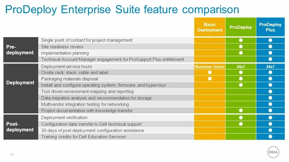 PRODEPLOY Plus dell EMC vxraii deployment. Analysis services deployment. Enterprises контрольные. Работа Basic и dell.