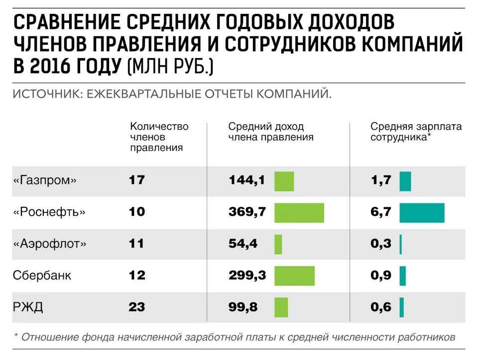 Насколько повысят зарплату. Зарплата. Зарплата сотрудников Газпрома в 2020 году.