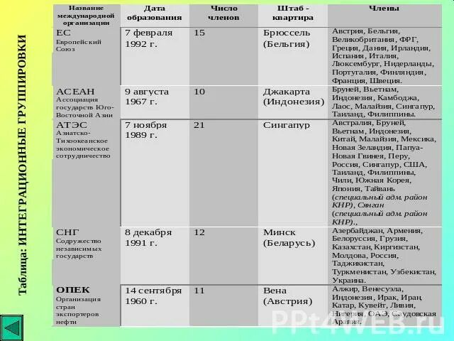 Группировки международной экономической интеграции таблица. Международная экономическая интеграция таблица. Основные интеграционные объединения таблица. Перечислите мировые организации