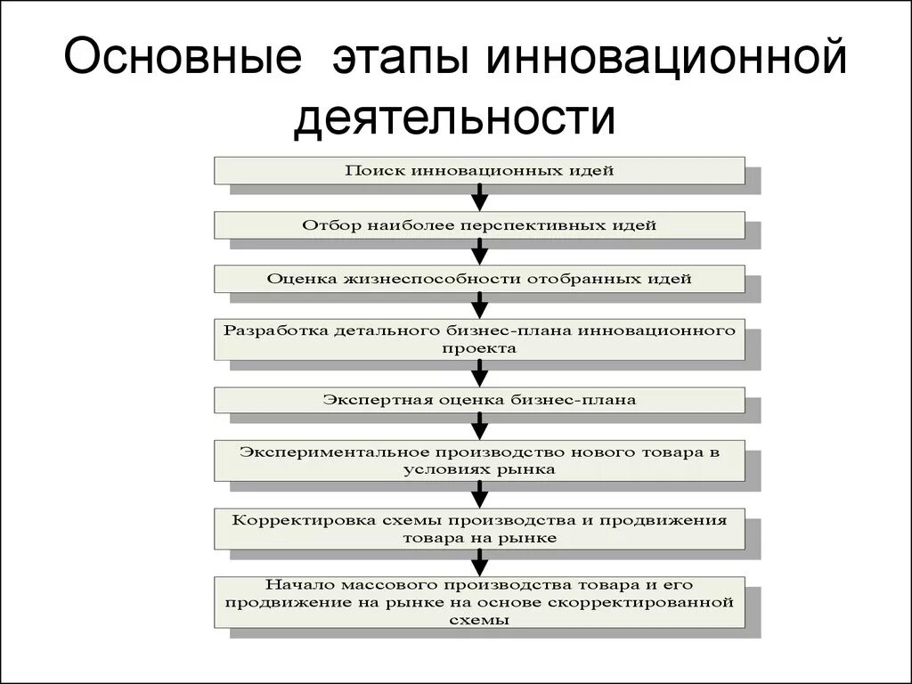 Этапы деятельности в нужной последовательности. Этапы инновационного процесса схема. Перечислите этапы процесса управления. Этапы процесса управления инновацией. Стадии инновационной деятельности.