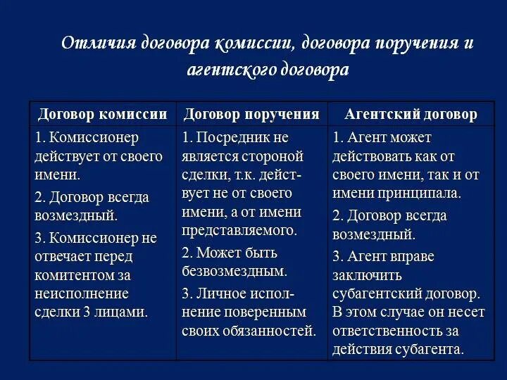 Договоры договора различия. Отличие агентского договора от договора комиссии и поручения. Различия договора комиссии от договора поручения. Разница между договорами комиссии агентским и поручения. Сходства и различия договоров комиссии, поручения и агентского.