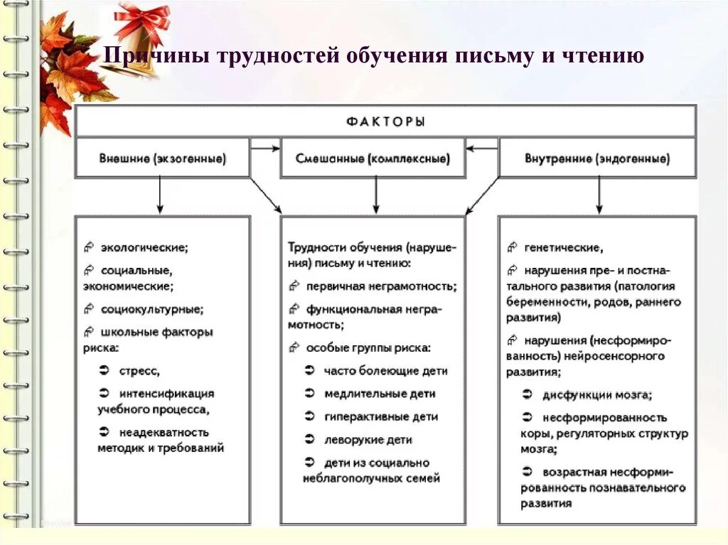 Этапы обучения начальному чтению. Причины трудностей в обучении школьников. Факторы трудностей в обучении. Основные причины трудностей обучения письму и чтению. Причины трудностей в обучении младших школьников.