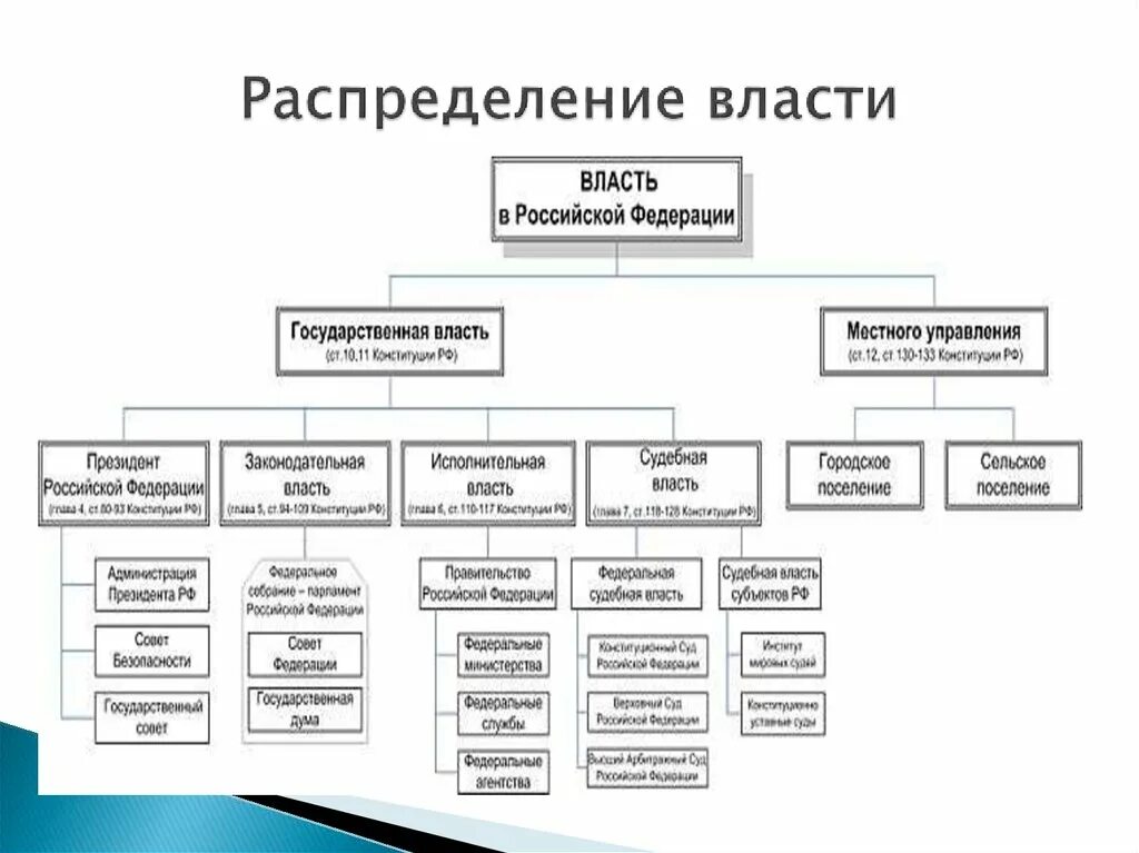 Распределение власти. Принцип распределения властей. Схема распределения власти. Структура распределения власти.