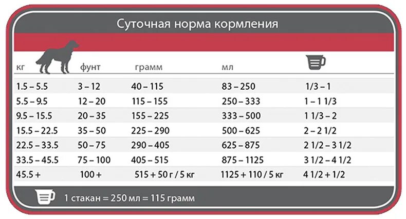 Сколько собаке давать мяса. Норма корма для щенка лабрадора 5 месяцев. Суточная норма корма для щенка 2 месяца. Норма сухого корма для щенков 2 месяца Кане Корсо. Дозировка корма для щенков 2 кг.