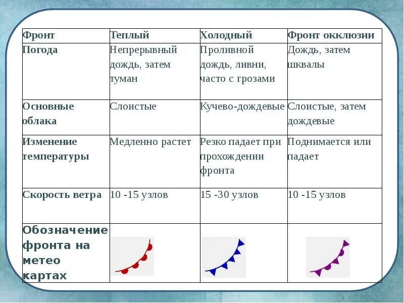 Движение в теплое время. Теплый атмосферный фронт обозначение. Погода холодного фронта. Холодный фронт обозначение. Движение атмосферных фронтов.