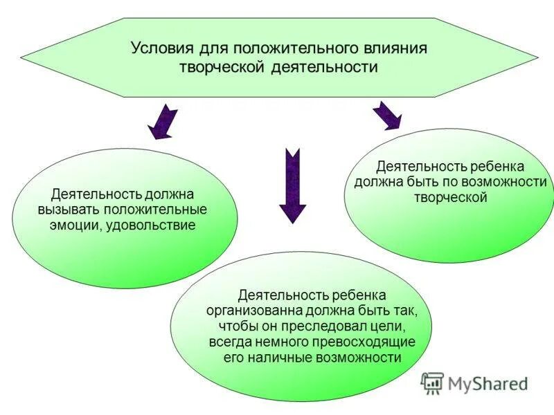 Необходимым условием развития способностей