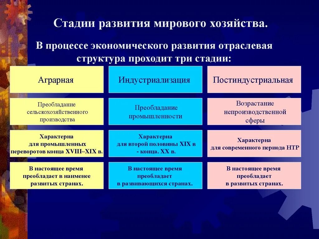 Экономические процессы в россии. Три этапа формирования мирового хозяйства. Этапы становления и структура мирового хозяйства.. Этапы формирования структур мирового хозяйства. Современное мировое хозяйство этапы формирования мирового хозяйства.