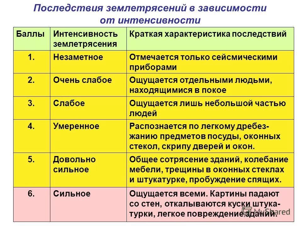 Баллы при землетрясении это шкала. Шкала интенсивности землетрясений. Шкала интенсивности землетрясений рихтера. Шкала интенсивности землетрясений. Виды землетрясений таблица.