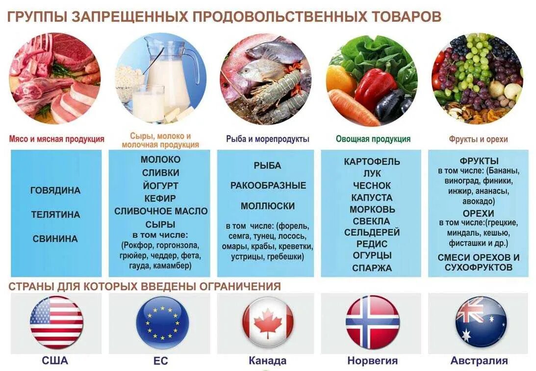 Запрещенные продукты в России. Эмбарго примеры. Запрет на ввоз товаров. Эмбарго в России примеры. Запрет ввоза на молочную продукцию