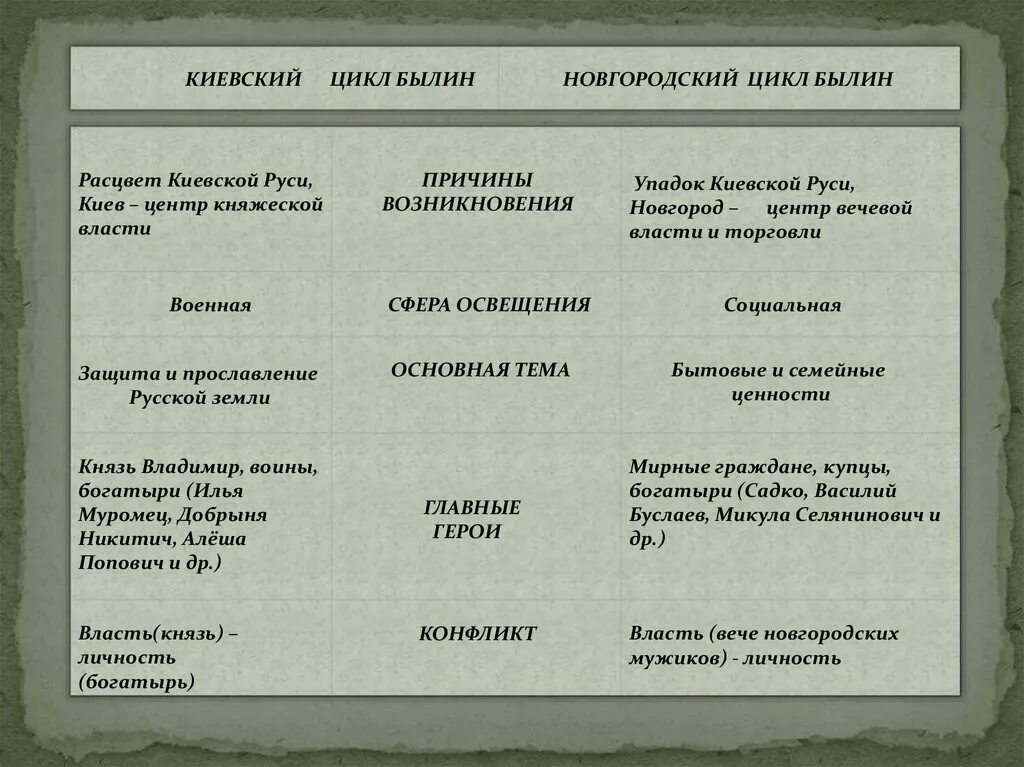 Киевские и новгородские былины. Киевский цикл и Новгородский цикл. Новгородский цикл былин. Особенности Новгородского цикла былин. Почему героями новгородских