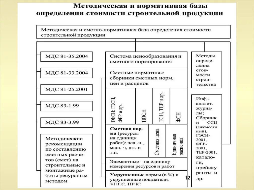 Сметно-нормативная база ценообразования в строительстве. Структура сметно нормативной базы. Сметно-нормативные базы в строительстве перечень. Схема нормативной документации в строительстве. Сметная норма это