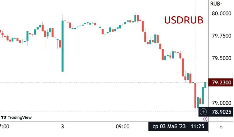 будет ли падать рубль. падение рубля в 2020. график падения рубля. курс рубля падает. график падения рубля 2021.