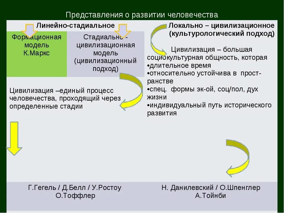 Чем больше развивается общество. Стадиально цивилизационный подход. Стадиальные и цивилизационные модели исторического развития. Линейно-стадиальная и цивилизационная концепции. Стадиальная концепция развития общества.