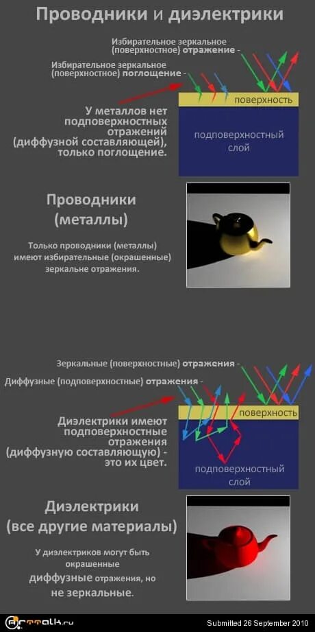 Отражение света диэлектриками. Зеркальное и диффузное отражение света. Диффузное отражение физика. Отражение у диэлектриков.