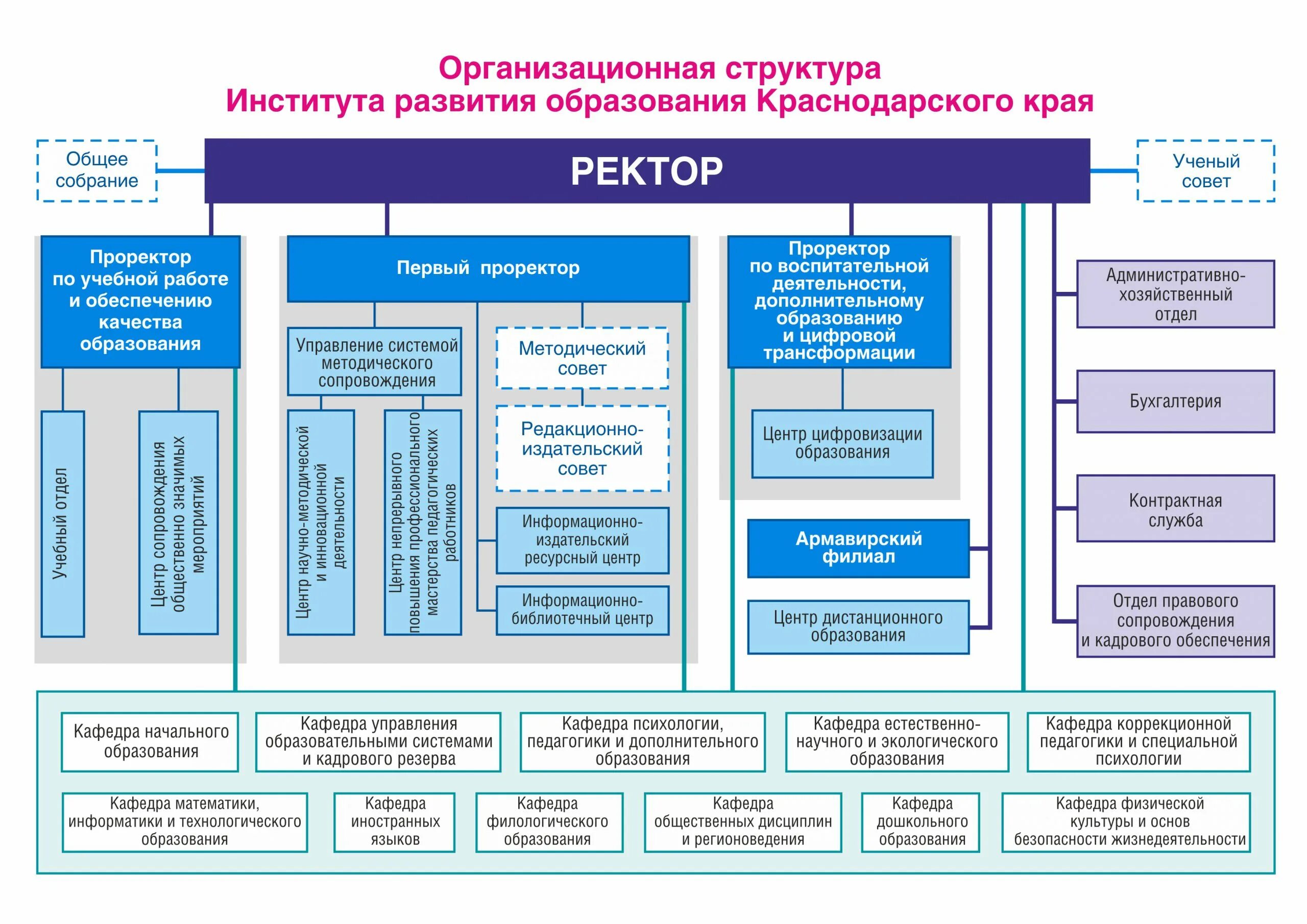 Государственное учреждение институт развития российской федерации. Структура института образования. Структура институтов развития образования в России. Институты развития Российской Федерации список. Структура Минобра в 2022 году.