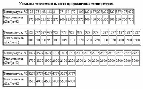 Теплоемкость при разных температурах