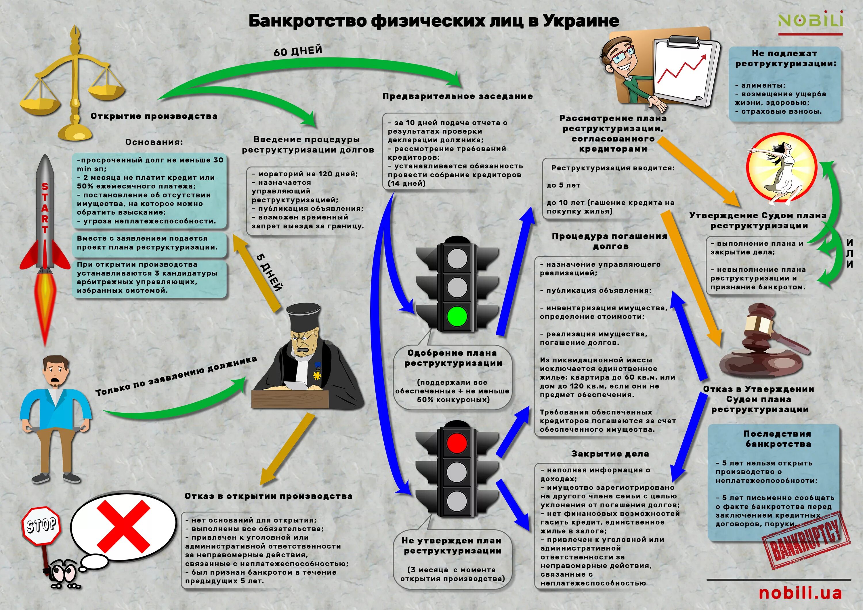 Банкротство физических лиц 2024 последствия для должника. Процедура банкротства физического лица. Банкротство физических лиц схема. Этапы банкротства физического лица. Стадии банкротства физического лица.