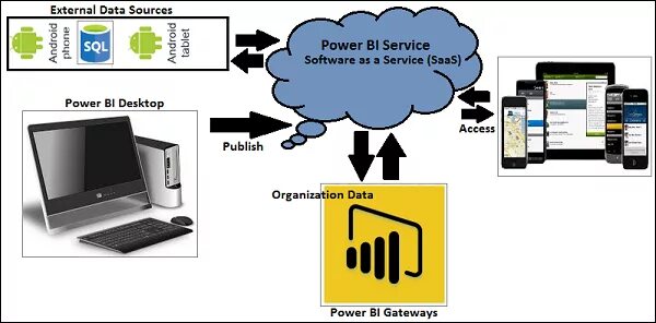 Power bi набор данных источник схема. Power bi Architecture. Power bi Gateway Enterprise. Power bi набор данных источник схема подключения и обновления. Bi сервис