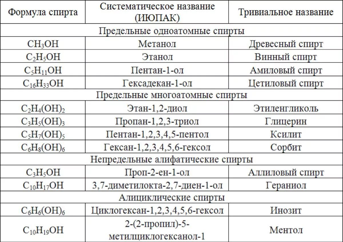 Формула класса расшифровка. Общая формула спирта в химии. Структурная формула спирта в химии.