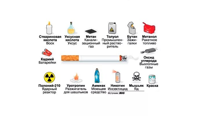 Состав сигареты. Компоненты сигареты. Состав сигареты картинки. Состав сигареты и табачного дыма.