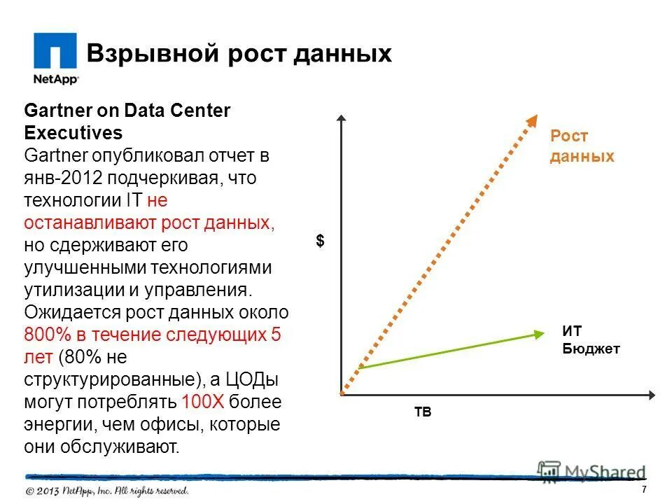 Рост данных. Проблема роста данных. ит бюджет gartner. взрывной рост маркетинг.