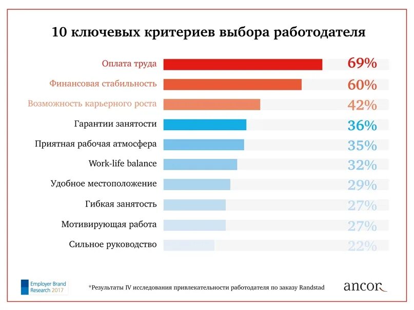 Наиболее значимые работы. Критерии выбора работы. важные критерии при выборе работодателя. факторы выбора места работы. критерии при выборе.