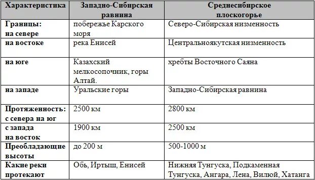 Характеристика равнин России. География 6 класс таблица равнины. Таблица по географии 8 кл Западно Сибирская равнина. Равнины России 6 класс география таблица.