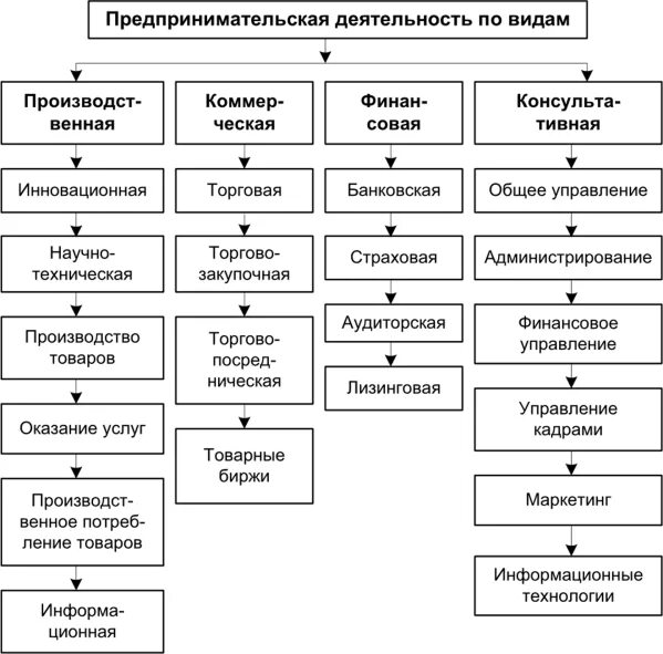 Какая бывает деятельность организации. Виды организации предпринимательской деятельности схема. Выберите вид предпринимательской деятельности. Виды и формы предпринимательской деятельности схемы. Таблица вид предпринимательской деятельности пример организации.