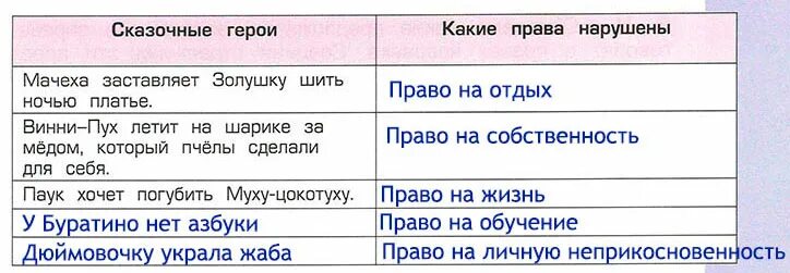 Таблица нарушений прав человека. Нарушение прав человека примеры