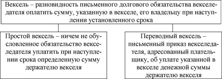 Вексель разница. Простой и переводной вексель отличия. Векселя простые и переводные различия. Простые и переводные векселя. Отличия простого и переводного векселя.