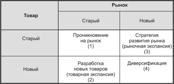 Матрица ансофа. Матрица товар рынок Ансоффа. Матрица Игоря Ансоффа. Матрица Игоря Ансоффа «товар-рынок». Матрица портфельного анализа Ансоффа.