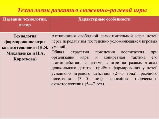 Технологии сюжетно ролевой игры. Назовите этапы формирования сюжетно-ролевой игры. Технология планирования руководства играми с правилами дошкольников. Структура сюжетно-ролевой игры.