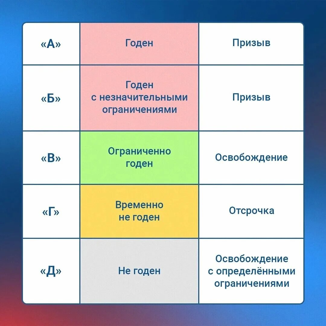 Категории годности к военной службе. Категории годности по здоровью. Категории годности в военкомате. Подкатегории годности к военной службе.