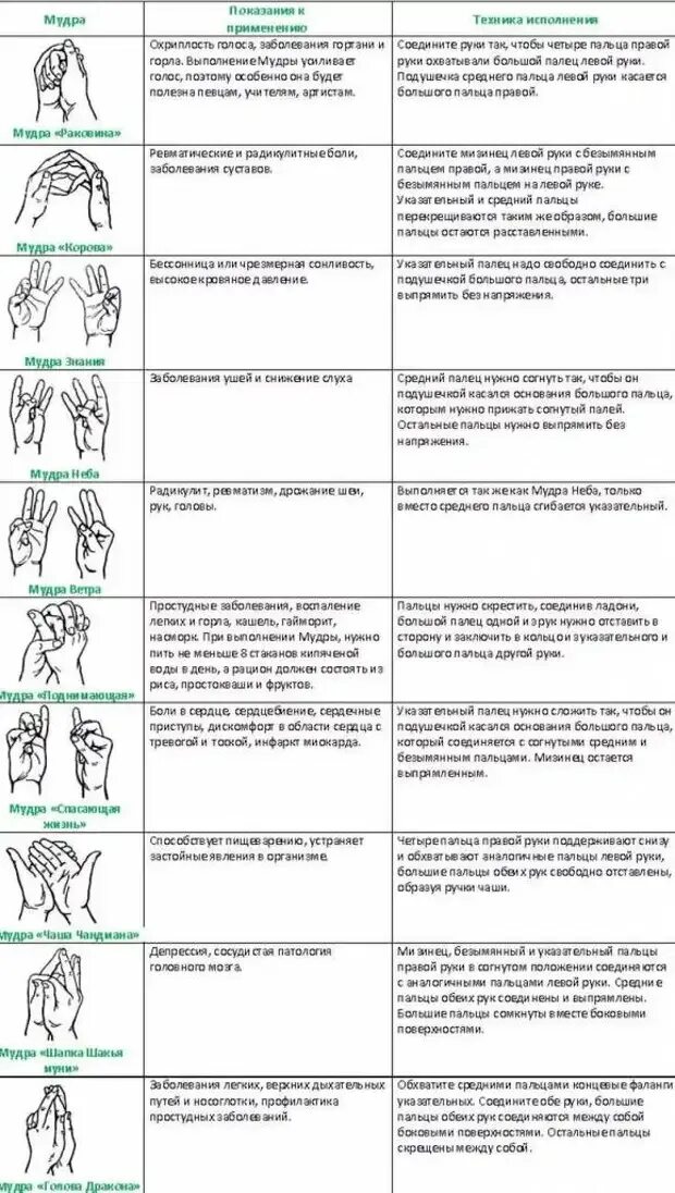 Мудра медицине. Мудры. Мудры йога для пальцев. Мудры картинки и описания. Мудры рук.