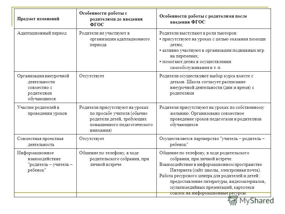 принципы взаимодействия с доу. проблемы семей с детьми с овз. взаимодействие с семьями воспитанников в доу. особенности работы с родителями. взаимодействие с родителями в доу.