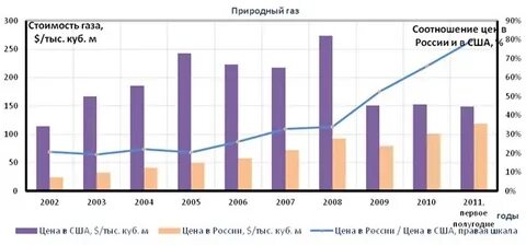 Куб газа в сша