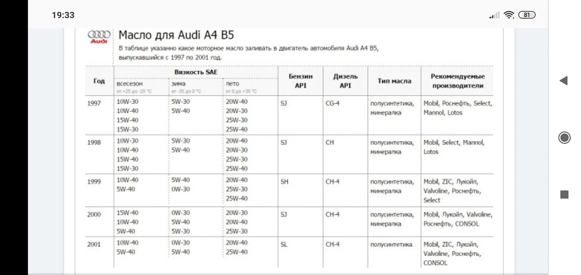 Какое масло лить в двигатель ауди. Ауди а6 с5 2/4 допуски масла. Допуски моторного масла Ауди а6 с5 2.4 бензин. Допуск моторного масла Ауди а6 с5 2.8 v6 бензин. Допус моторного масло Ауди a4 b8.